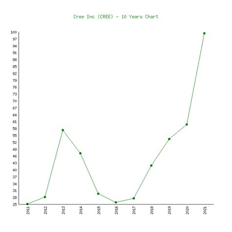 cree led stock price.